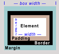 Understanding the CSS Box Model